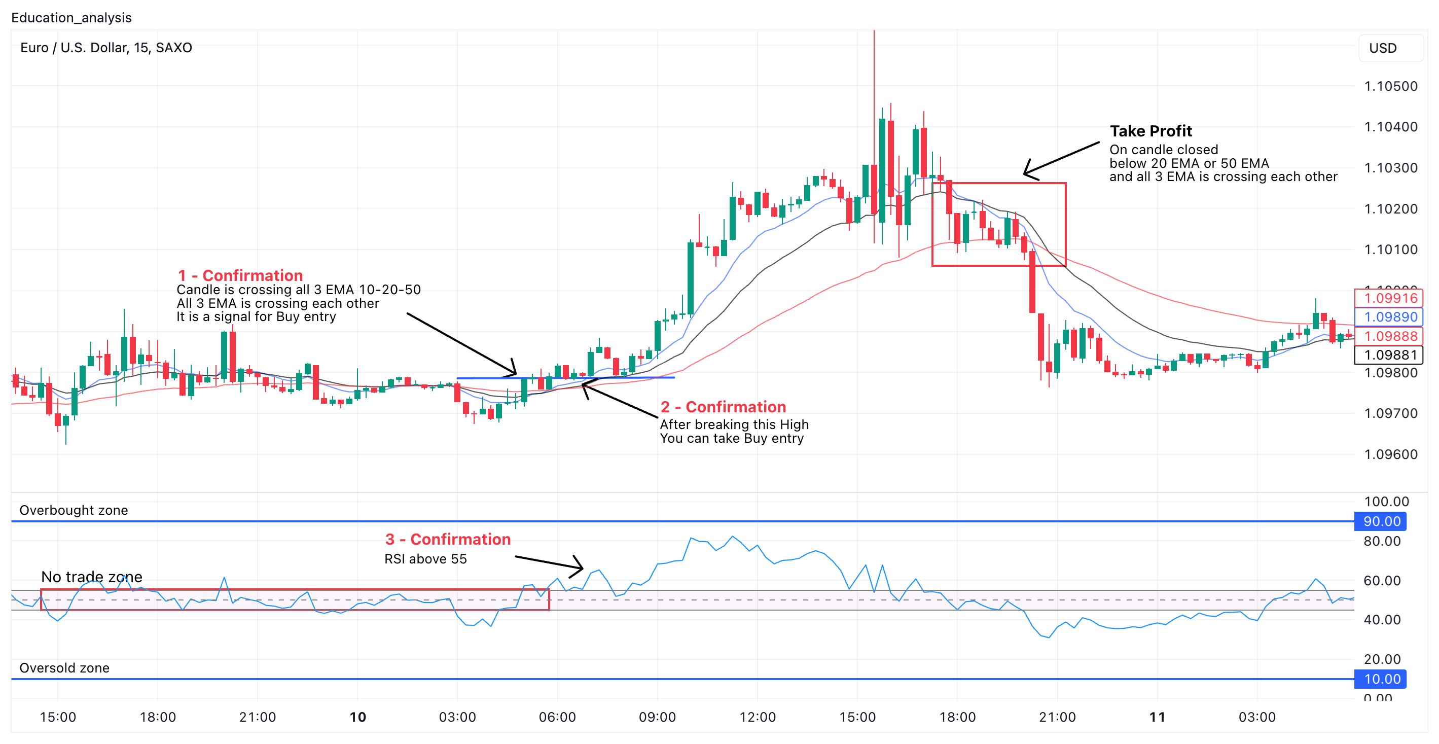 The Moving Average And Rsi Crossover Strategy Explained For Beginners